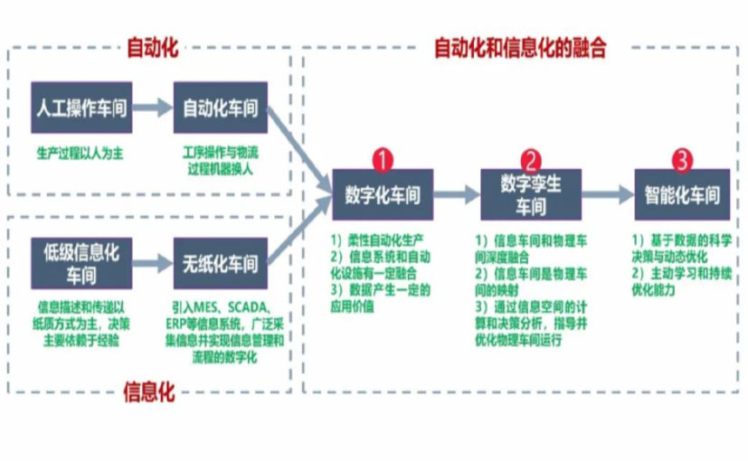 数字化工厂_怀柔区数字化生产线_怀柔区六轴机器人_怀柔区数字化车间_怀柔区智能化车间